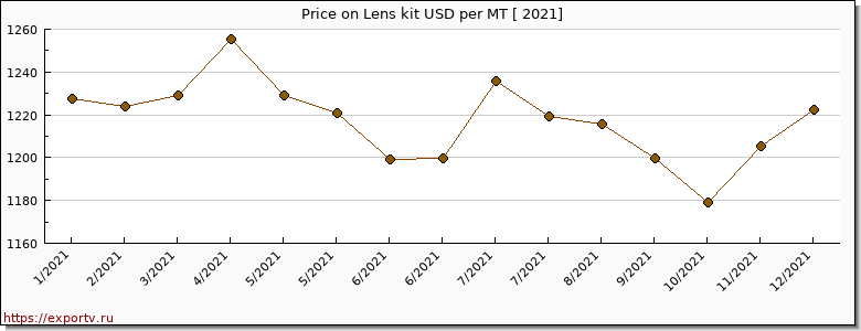 Lens kit price per year
