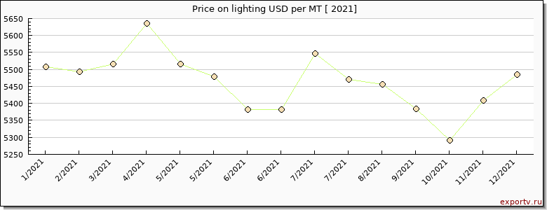 lighting price per year