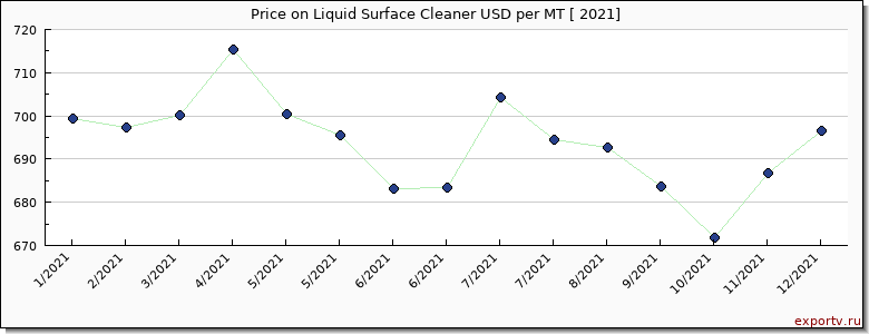 Liquid Surface Cleaner price per year