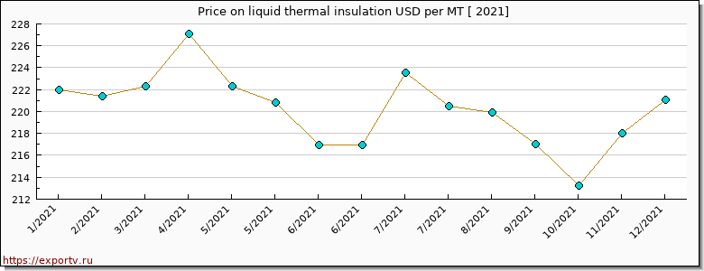 liquid thermal insulation price per year