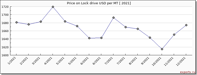 Lock drive price per year