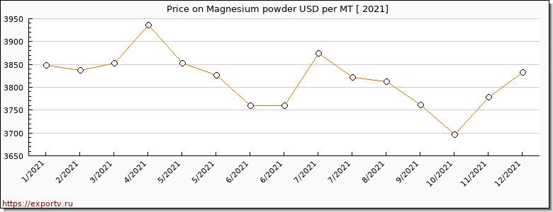 Magnesium powder price per year