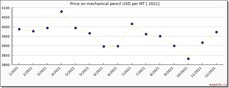 mechanical pencil price per year