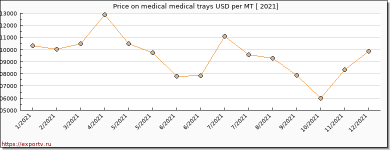 medical medical trays price per year