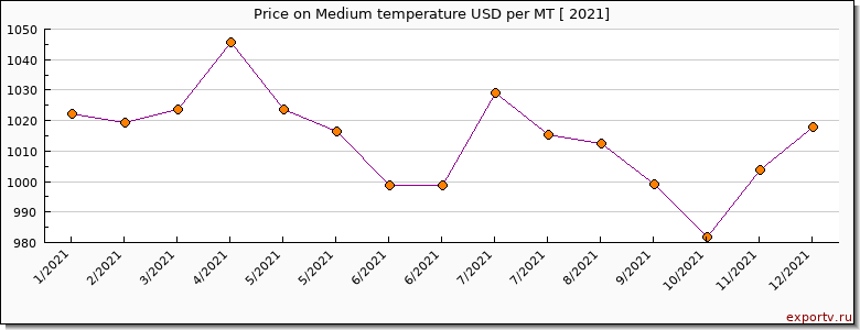 Medium temperature price per year