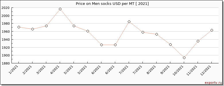 Men socks price per year