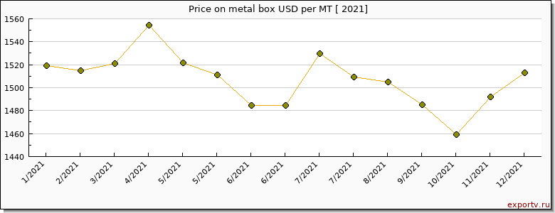 metal box price per year