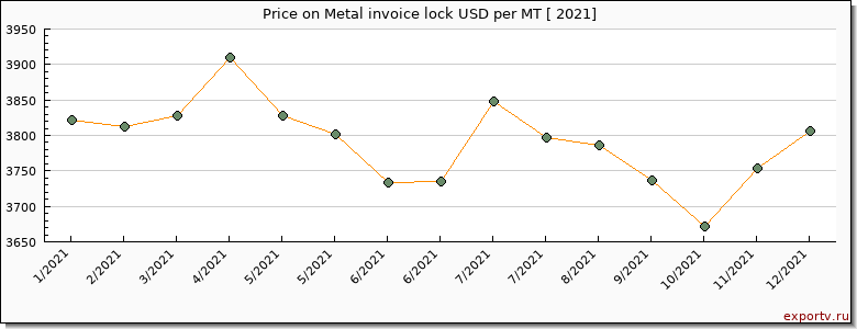 Metal invoice lock price per year