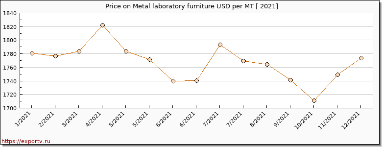 Metal laboratory furniture price graph