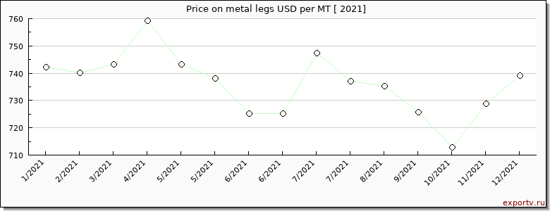 metal legs price per year