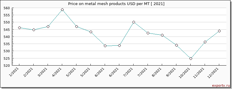 metal mesh products price per year