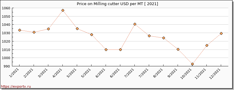 Milling cutter price per year