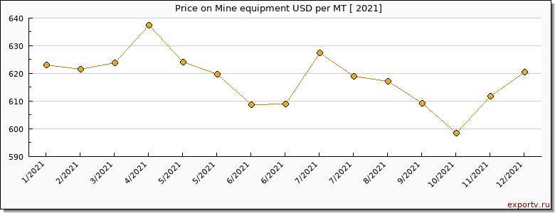 Mine equipment price per year