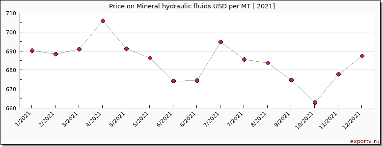 Mineral hydraulic fluids price per year