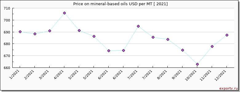 mineral-based oils price per year