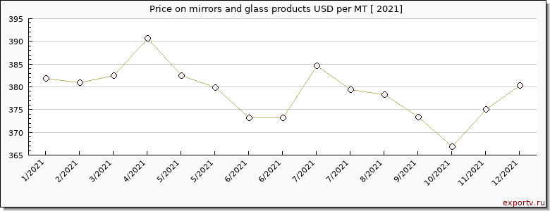 mirrors and glass products price per year