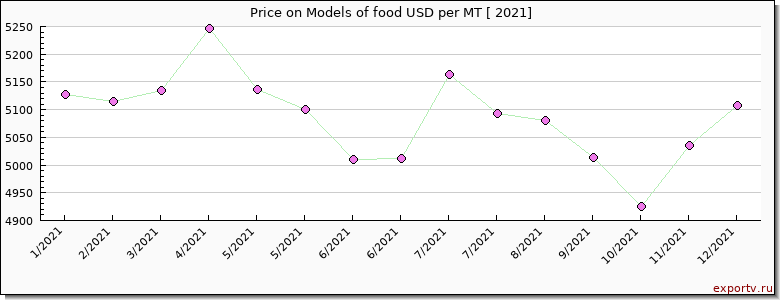 Models of food price per year