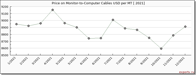 Monitor-to-Computer Cables price per year