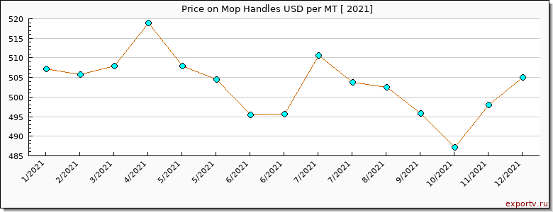 Mop Handles price per year