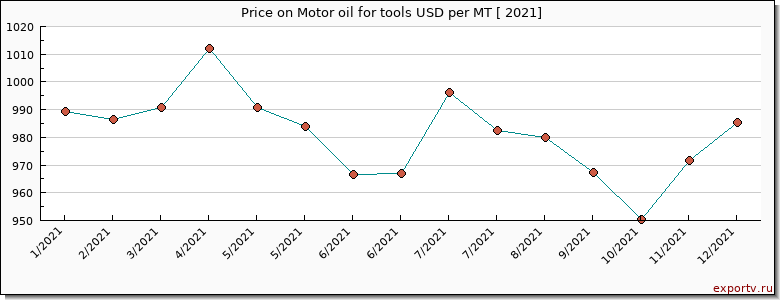 Motor oil for tools price per year