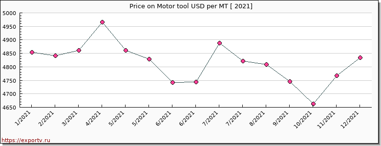 Motor tool price per year