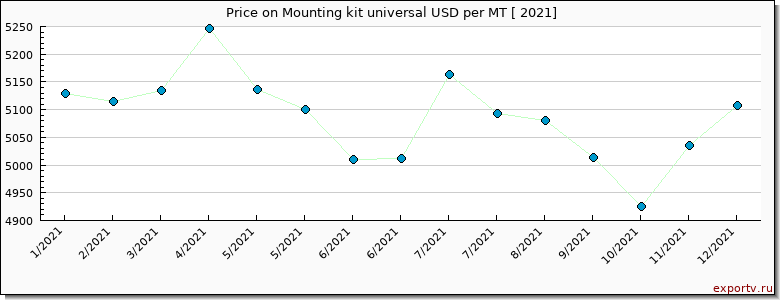 Mounting kit universal price per year