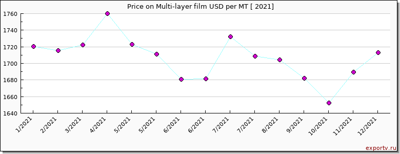 Multi-layer film price per year