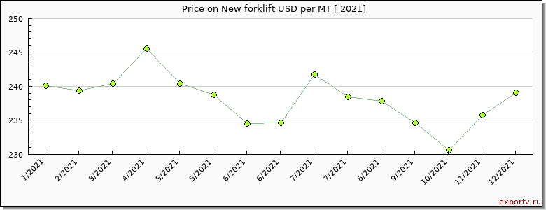 New forklift price per year