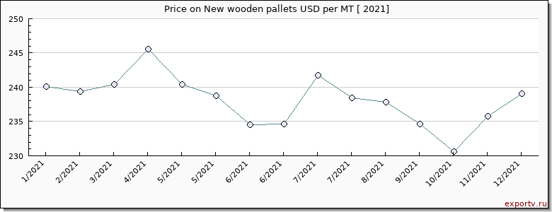 New wooden pallets price per year
