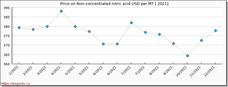 Non-concentrated nitric acid price per year