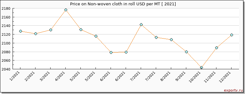 Non-woven cloth in roll price per year