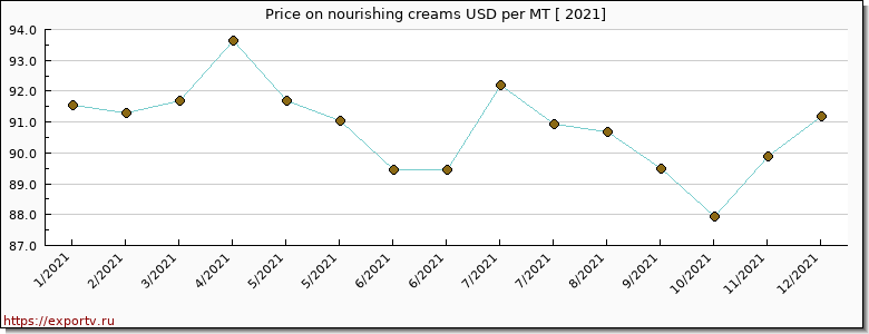 nourishing creams price per year