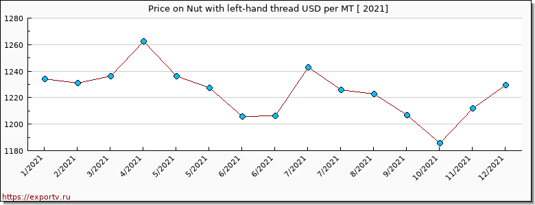 Nut with left-hand thread price per year