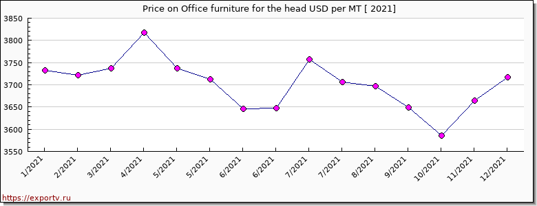 Office furniture for the head price per year