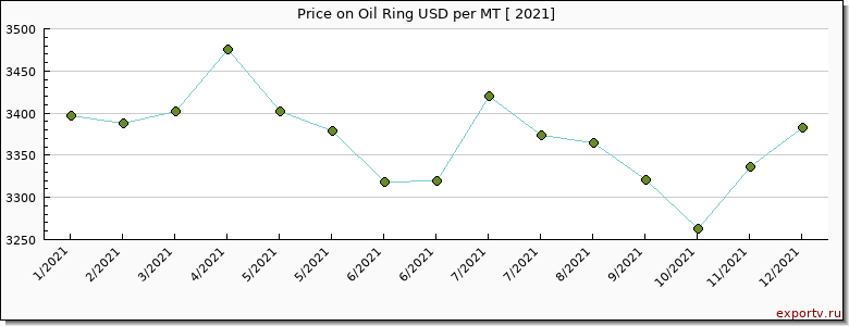 Oil Ring price per year