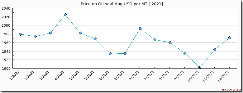 Oil seal ring price per year