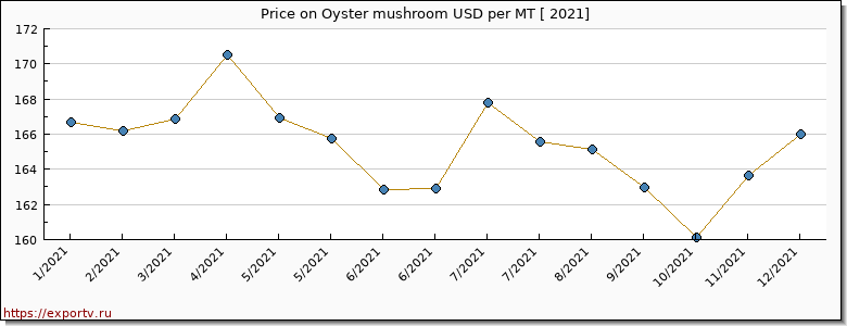Oyster mushroom price per year