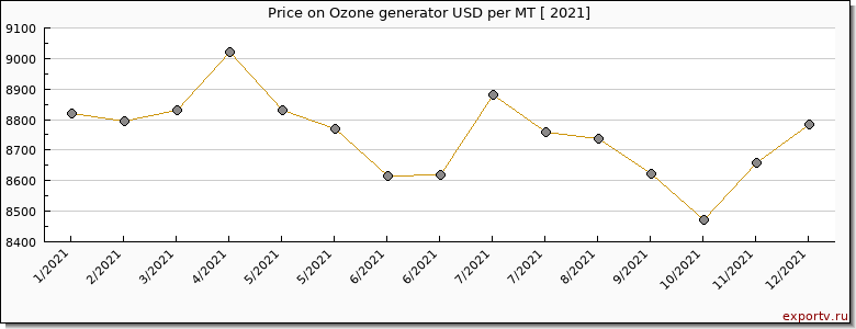 Ozone generator price per year