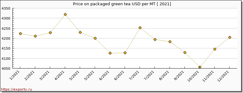 packaged green tea price per year