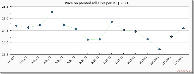 painted roll price per year