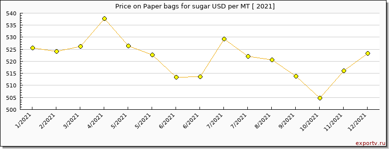 Paper bags for sugar price per year