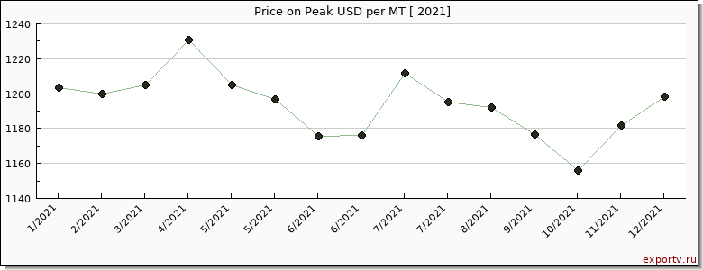 Peak price per year