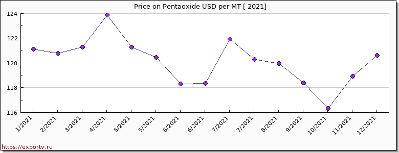 Pentaoxide price per year