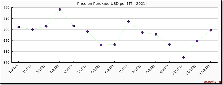 Peroxide price per year