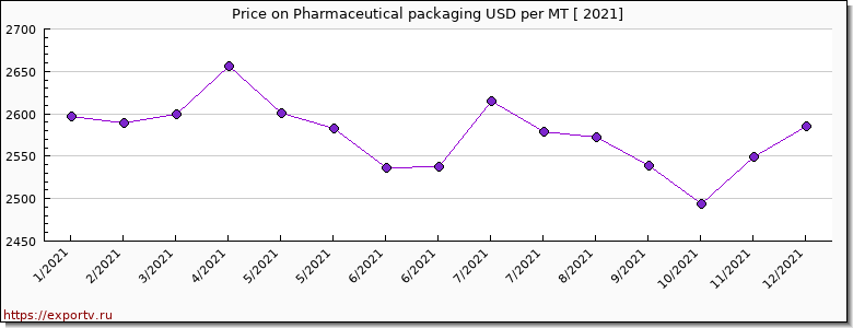 Pharmaceutical packaging price per year