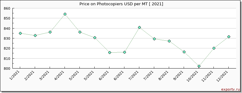 Photocopiers price per year
