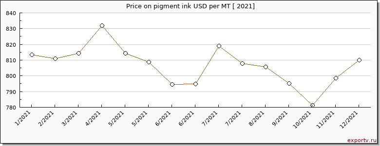 pigment ink price per year
