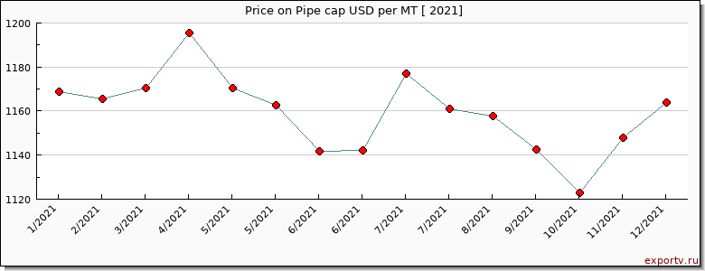 Pipe cap price per year