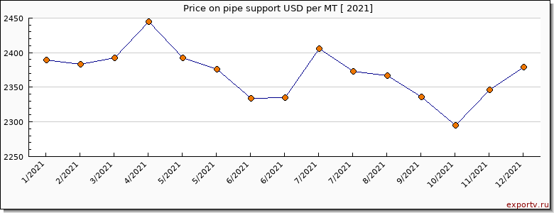 pipe support price per year