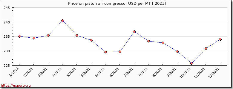 piston air compressor price per year